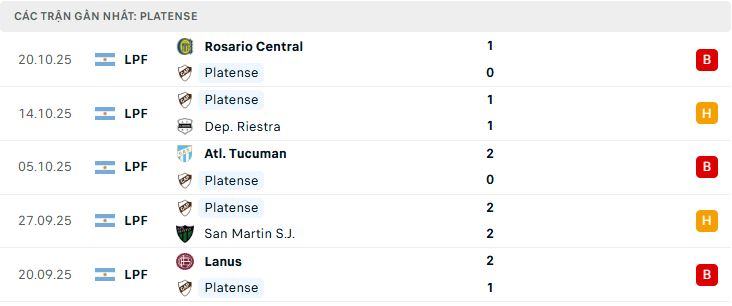Phong độ Platense 5 trận đã qua Phong độ Platense 5 trận đã qua