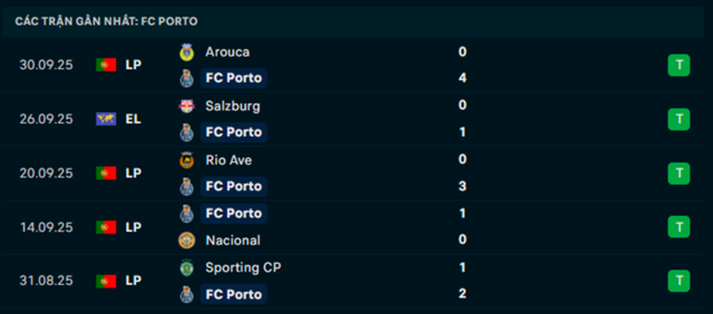 Phong độ Porto 5 trận vừa qua Phong độ Porto 5 trận vừa qua