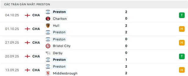 Phong độ Preston 5 trận đã qua Phong độ Preston 5 trận đã qua