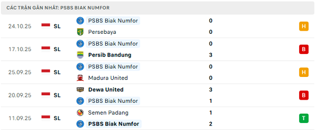 Phong độ PSBS Biak Numfor 5 trận đã qua