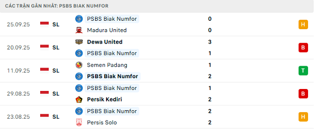 Phong độ PSBS Biak Numfor 5 trận đã qua Phong độ PSBS Biak Numfor 5 trận đã qua