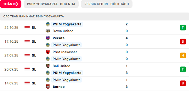 Phong độ PSIM Yogyakarta 5 trận đã qua