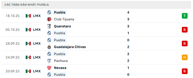Phong độ Puebla 5 trận đã qua Phong độ Puebla 5 trận đã qua