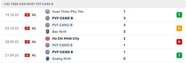 Phong độ PVF-CAND B 5 trận đã qua
