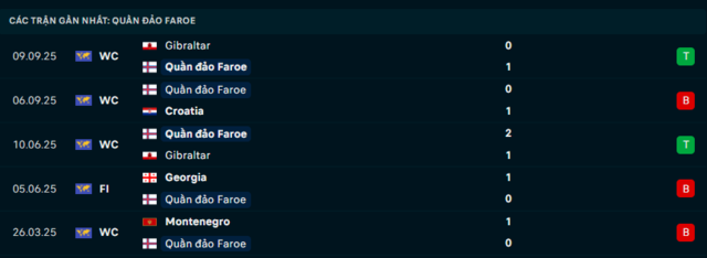 Phong độ Quần Đảo Faroe 5 trận đã qua Phong độ Quần Đảo Faroe 5 trận đã qua
