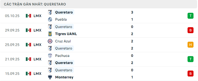 Phong độ Queretaro 5 trận đã qua Phong độ Queretaro 5 trận đã qua