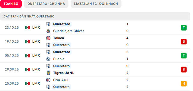 Phong độ Queretaro 5 trận đã qua