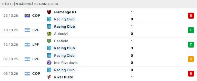 Phong độ Racing Club 5 trận đã qua