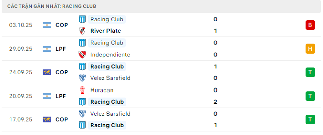 Phong độ Racing Club 5 trận đã qua Phong độ Racing Club 5 trận đã qua