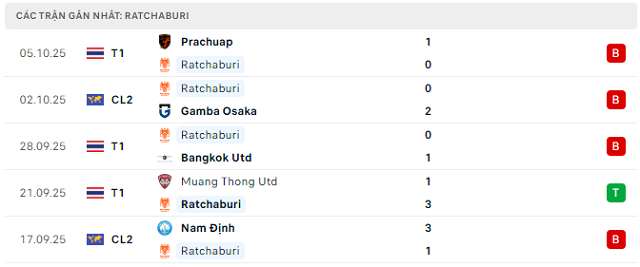 Phong độ Ratchaburi 5 trận đã qua