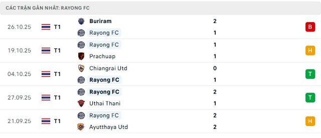 Phong độ Rayong FC 5 trận đã qua Phong độ Rayong FC 5 trận đã qua