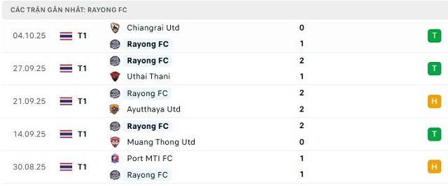 Phong độ Rayong FC 5 trận đã qua