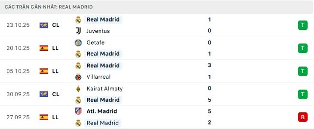 Phong độ Real Madrid 5 trận đã qua