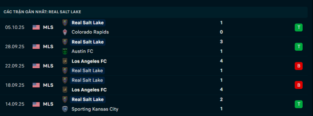 Phong độ Real Salt Lake 5 trận đã qua
