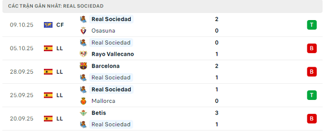 Phong độ Real Sociedad 5 trận đã qua Phong độ Real Sociedad 5 trận đã qua