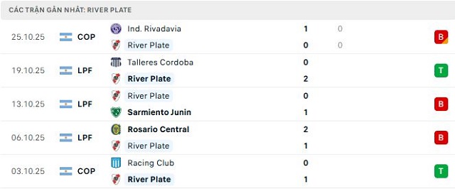 Phong độ River Plate 5 trận đã qua