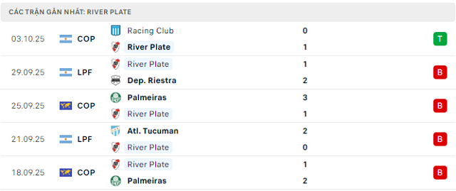 Phong độ River Plate 5 trận đã qua