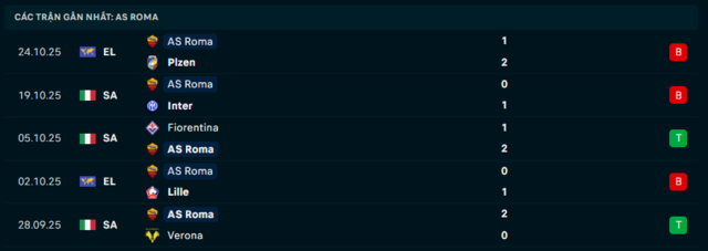  Phong độ Roma 5 trận đã qua
