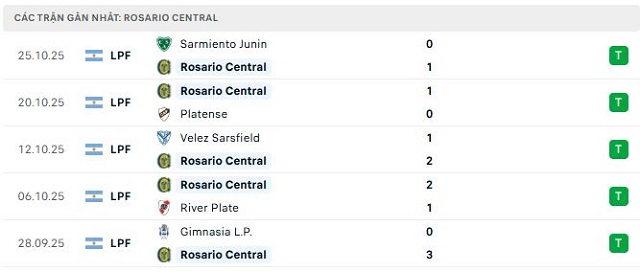 Phong độ Rosario Central 5 trận đã qua