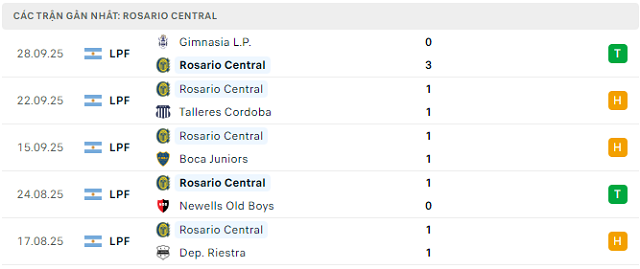 Phong độ Rosario Central 5 trận đã qua