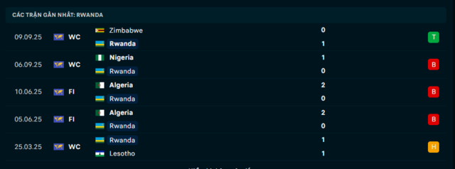 Phong độ Rwanda 5 trận đã qua Phong độ Rwanda 5 trận đã qua