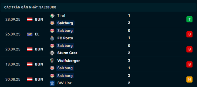 Phong độ Salzburg 5 trận vừa qua