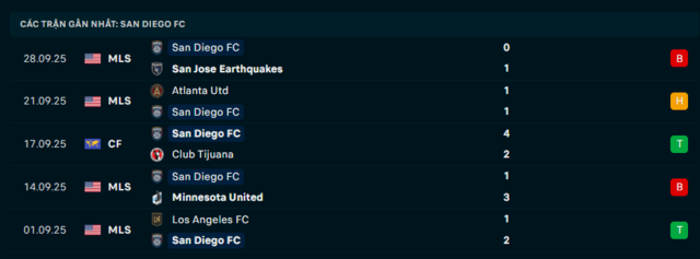 Phong độ San Diego FC 5 trận đã qua
