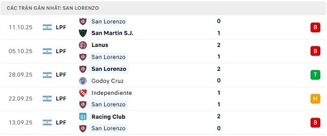 Phong độ San Lorenzo 5 trận đã qua