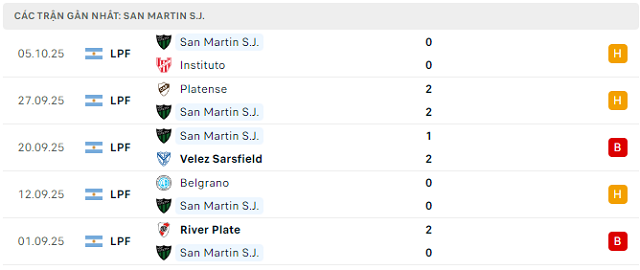 Phong độ San Martin S.J. 5 trận đã qua