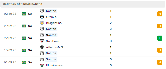 Phong độ Santos 5 trận đã qua Phong độ Santos 5 trận đã qua