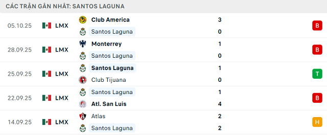 Phong độ Santos Laguna 5 trận đã qua