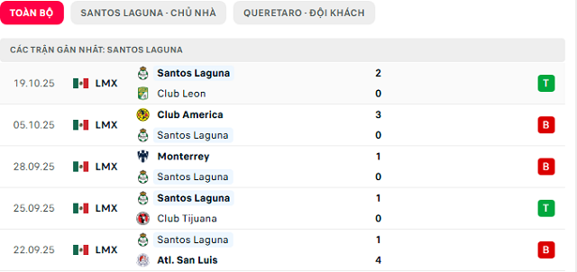 Phong độ Santos Laguna 5 trận đã qua