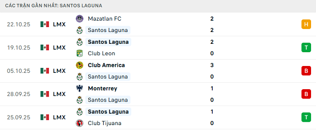 Phong độ Santos Laguna 5 trận đã qua