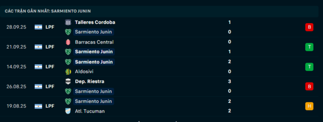 Phong độ Sarmiento Junin 5 trận đã qua