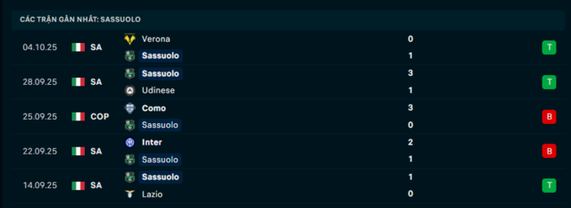 Phong độ Sassuolo 5 trận đã qua