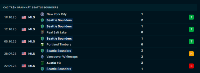 Phong độ Seattle Sounders 5 trận đã qua