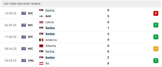 Phong độ Serbia 5 trận đã qua Phong độ Serbia 5 trận đã qua