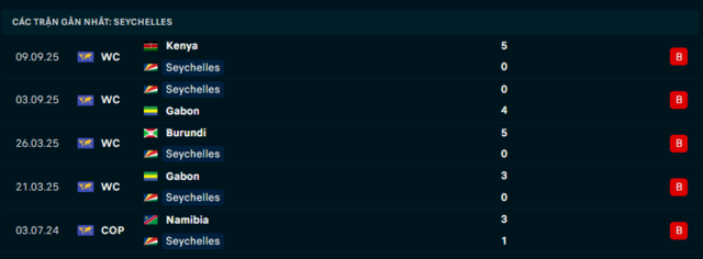 Phong độ Seychelles 5 trận đã qua