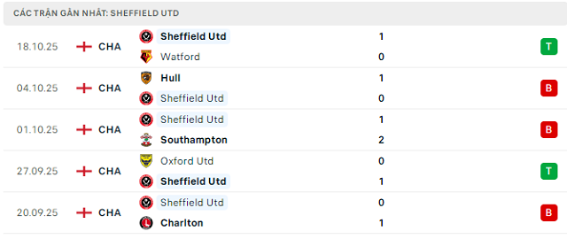 Phong độ Sheffield United 5 trận đã qua