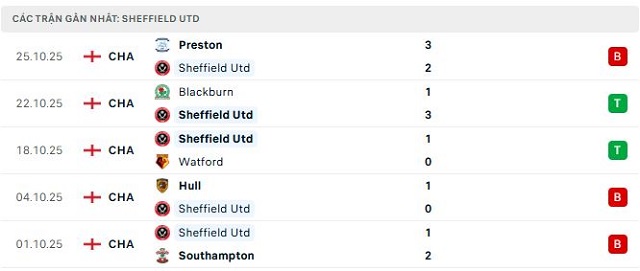 Phong độ Sheffield Utd 5 trận đã qua Phong độ Sheffield Utd 5 trận đã qua