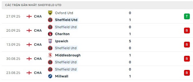 Phong độ Sheffield Utd 5 trận đã qua