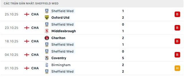 Phong độ Sheffield Wed 5 trận đã qua