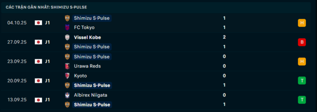 Phong độ Shimizu S-Pulse 5 trận đã qua