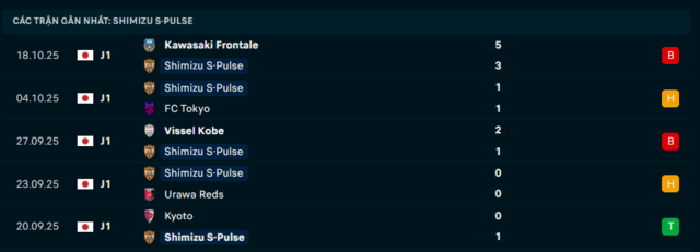 Phong độ Shimizu S-Pulse 5 trận đã qua Phong độ Shimizu S-Pulse 5 trận đã qua