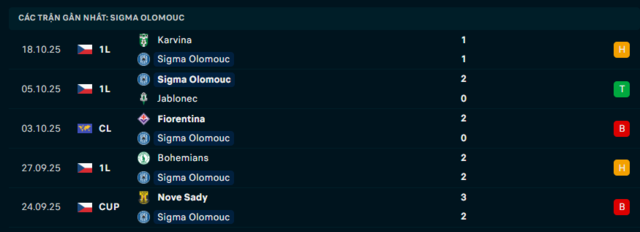 Phong độ SK Sigma Olomouc 5 trận đã qua