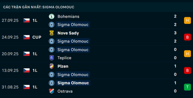 Phong độ SK Sigma Olomouc 5 trận vừa qua