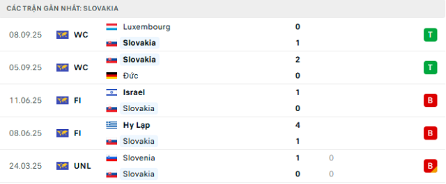 Phong độ Slovakia 5 trận đã qua