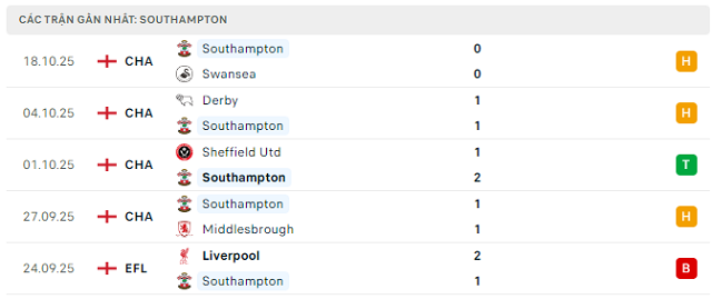 Phong độ Southampton 5 trận đã qua Phong độ Southampton 5 trận đã qua
