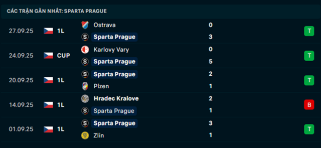 Phong độ Sparta Prague 5 trận vừa qua