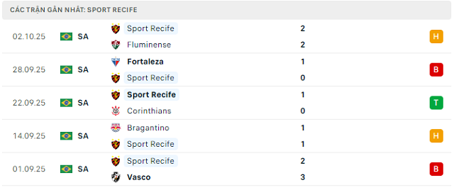 Phong độ Sport Recife 5 trận đã qua Phong độ Sport Recife 5 trận đã qua